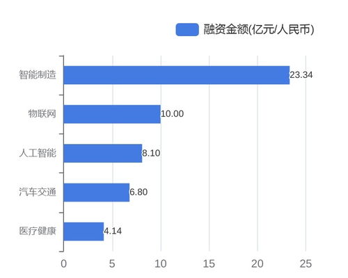 資本涌動，科技企業再掀投融資熱潮